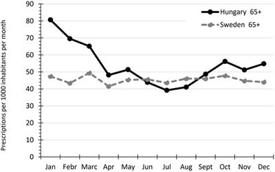 Antibiotic use in elderly patients in ambulatory care: A comparison between Hungary and Sweden